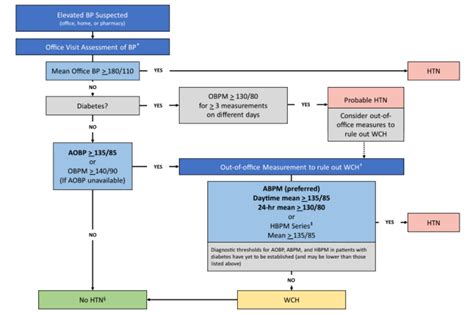 Criteria for Diagnosis of Hypertension and Guidelines for Follow-up ...