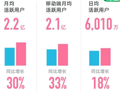 哔哩哔哩财报：2021年q1哔哩哔哩净收入39亿元 同比增长68 互联网数据资讯网 199it 中文互联网数据研究资讯中心 199it