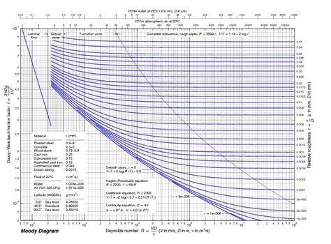 Understanding the Moody Diagram: An Essential Tool in Fluid Mechanics