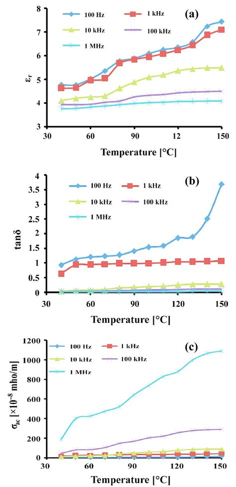 Dielectric Parameters A Dielectric Constant B Dielectric Loss