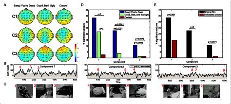 Figure 1 From Human Neuroscience Original Research Article Correlated