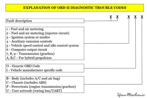 How To Read And Understand Check Engine Light OBD II Codes