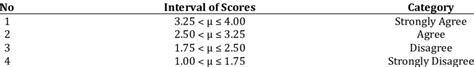 Interval Score Likert Scale Questionnaire | Download Scientific Diagram