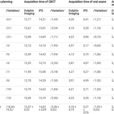 Software Comparison Data Planning Time Acquisition Time For CBCT