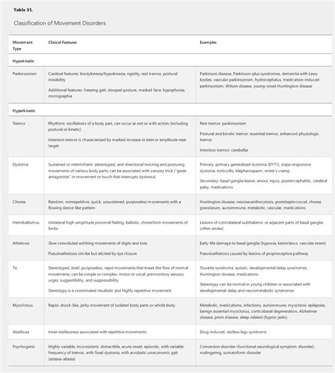 Movement Disorders • Kang Rui Xiangs Notes