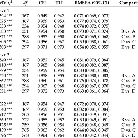 Measurement Invariance Tests Across Gender Based On The Full Samples At Download Scientific