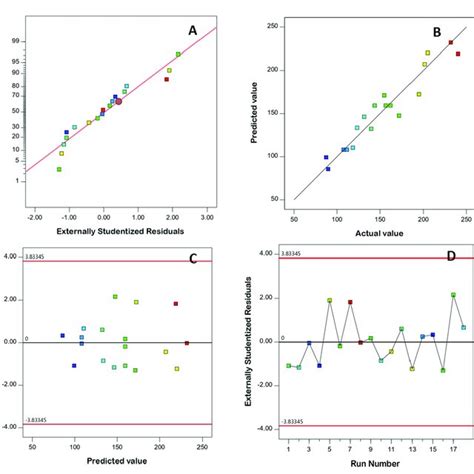 Diagnostic Plots For Particle Size Of Flb Spls A Normal Probability