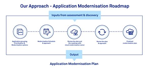 Three Key Principles For Successful Application Modernisation