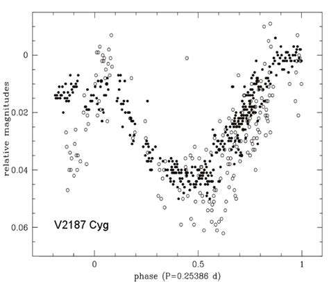 Light Curves Of V Cyg In I Filled Circles And V Open Circles