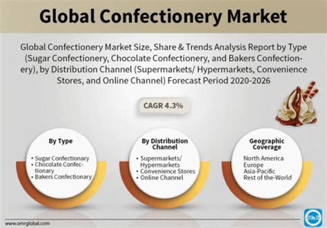 Global Confectionery Market Global Confectionery Market