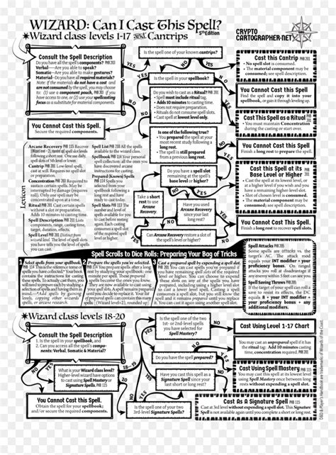 Spellcasting Wizard Preview Dnd 5e Cheat Sheet Hd Png Download Vhv