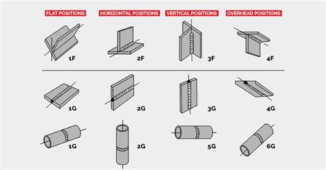 Welding Positions and Joint Types: 1G, 2G, 3G, 4G, 5G, and 6G - Red-D ...