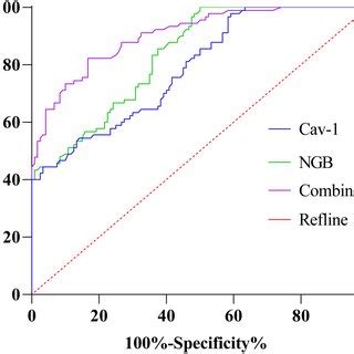 Roc Curve Analysis Of Predictive Values Of Serum Cav Combined With