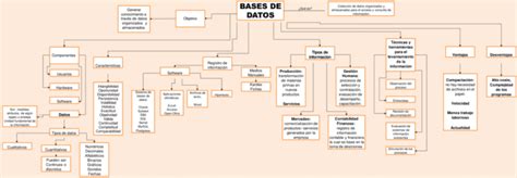 Mapas Conceptuales De Las Bases De Datos 【descargar】