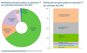 Distribucion Del Gasto Publico En Educacion FinancialRed