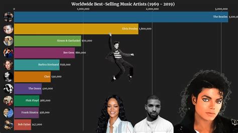 Worldwide Best Selling Music Artists Youtube