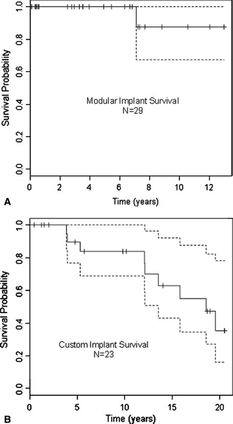 Kaplan Meier Survivorship Analysis Shows A Modular N 29 Versus