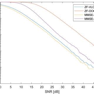 BER for MIMO OCC channel graph for different SNR levels. | Download ...