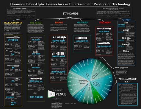 Fiber Optic Connector Types Chart