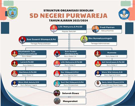 Struktur Organisasi Sekolah SD Negeri Purwareja