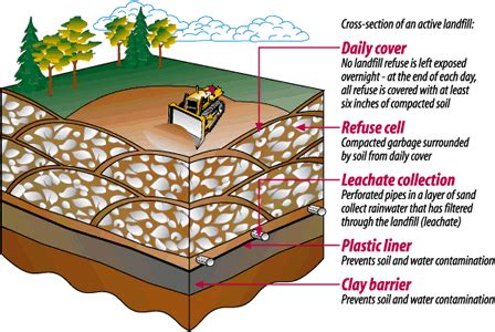 PCFAWC - Warren County District Landfill Design