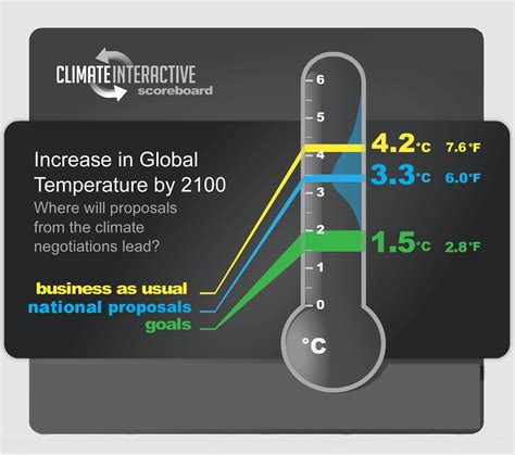 Climate Scoreboard