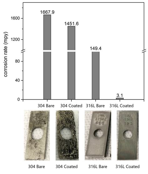 304 vs. 316 Stainless Steel Corrosion Resistance and Coatings