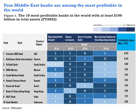 Emirates Nbd Raiffeisen And Al Rajhi Most Profitable Banks In The World