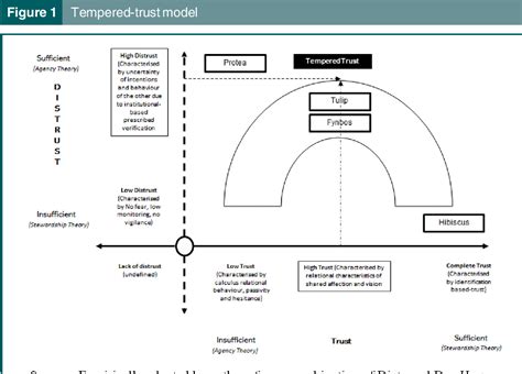 PDF Recasting Trust And Distrust In The Boardroom Semantic Scholar