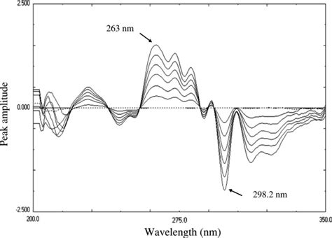 First Derivative Of The Ratio Spectra Curves Of Tamoxifen Citrate Download Scientific Diagram