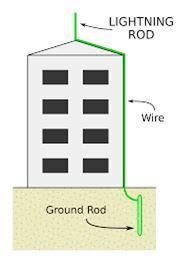 Static Electricity, Lightning, Types of Charges and Static Electricity ...