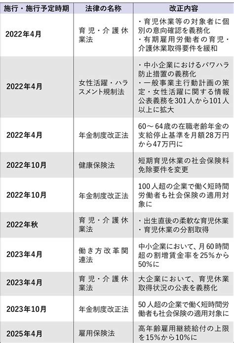 【2025年までの法改正予定一覧】育児・介護休業法だけじゃない！改正法施行のタイミングと内容 中小企業の挑戦を支え続ける。buddy