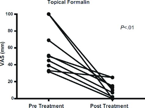 Visual Analogue Scale Vas Before Pre And After Post Topical Download Scientific Diagram