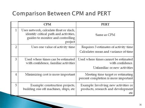 Difference Between Cpm And Gantt Chart Difference Between Pert And