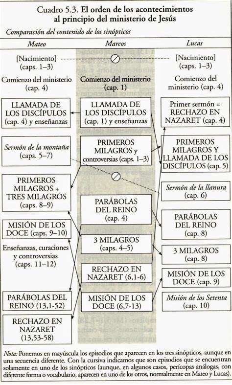 PRIMERA GENERACIÓN DE CRISTIANOS.: Comparación entre los evangelios.