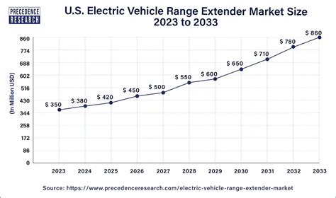 Electric Vehicle Range Extender Market Size Report