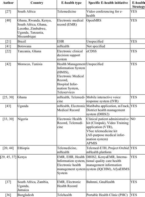 Varieties Of E Health Application In Developing Countries Download Scientific Diagram