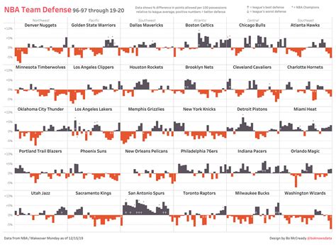 NBA Team Defense [OC] : r/dataisbeautiful