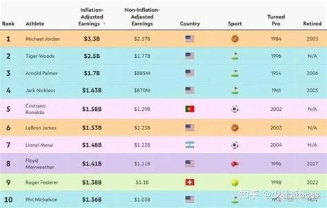 詹姆斯力压梅西 C 罗，2022 年收入位居全球运动员第一，詹姆斯为何获得如此多的收入？ 知乎