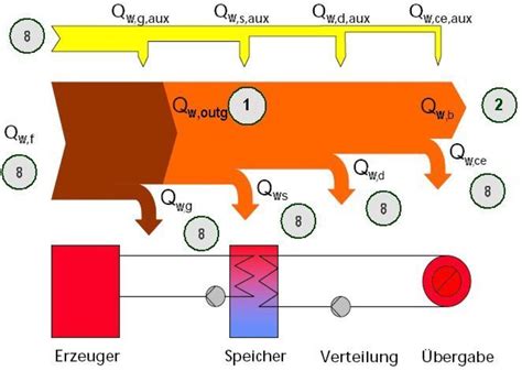 ENVISYS Trinkwarmwasser Versorung DIN V 18599