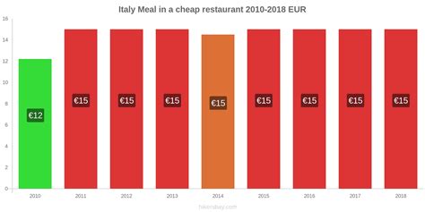 Italy Prices 2026 50 Items Food Hotels Cost Of Living Eur