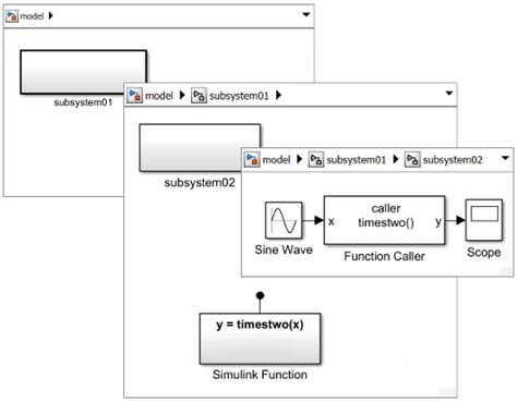 Scoped Simulink Function Blocks In Subsystems