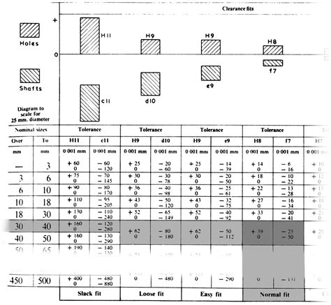 Shaft Hole Tolerance Chart