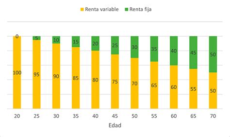 Cómo Elegir El Riesgo En Inversiones Según La Edad Syppt