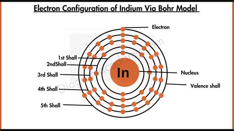 Electron Configuration of Indium Diagram