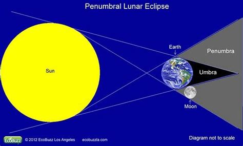 Penumbral Solar Eclipse Diagram Eclipse Quick Facts