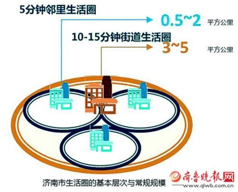 济南15分钟生活圈首次明确层级 “街道”“邻里”享八大服务 今日头条 大众网
