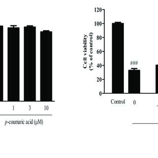 Effects Of Net D And P Coumaric Acid On The Viability Of