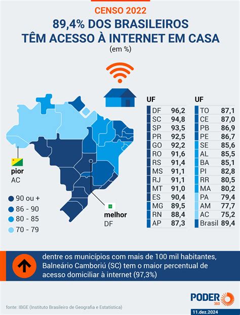 89,4% dos brasileiros têm acesso à internet em casa, diz IBGE