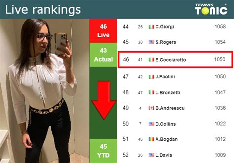 LIVE RANKINGS. Cocciaretto down before facing Osorio Serrano in ...